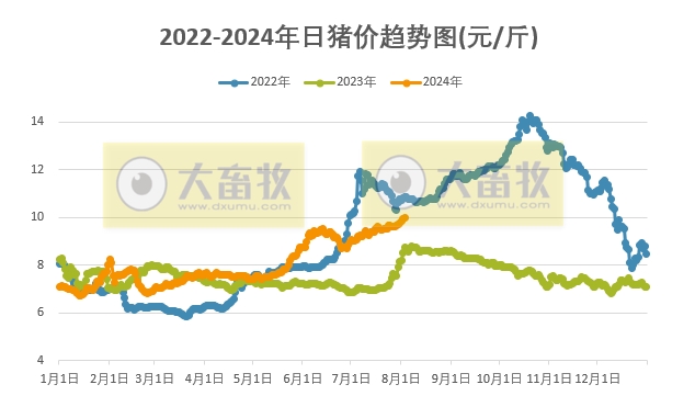 2024.08.03今日猪价——南涨北跌,上涨仍为主流
