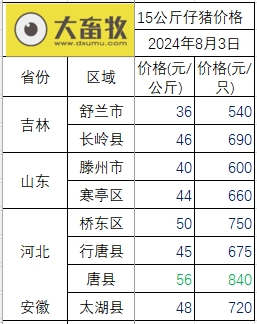 2024.08.03今日猪价——南涨北跌,上涨仍为主流