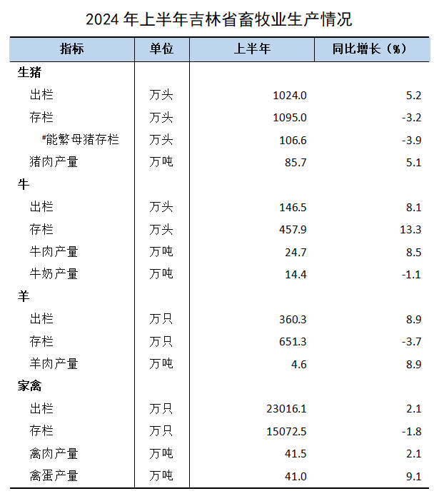 吉林省2024年上半年畜牧业生产情况,能繁母猪存栏同比下降3.9%