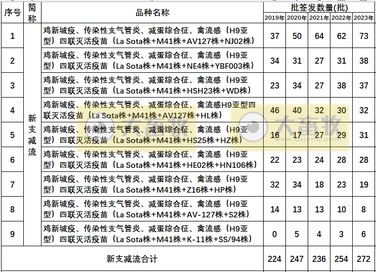 最新新流四联苗品种和厂家汇总(2023年版)