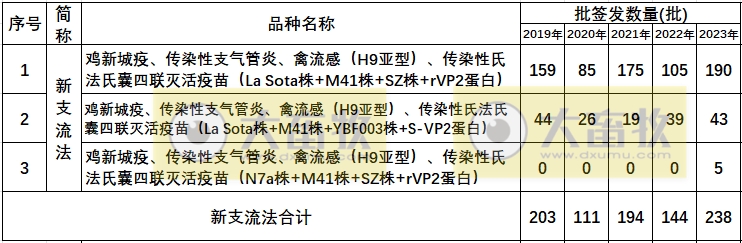 最新新流四联苗品种和厂家汇总(2023年版)