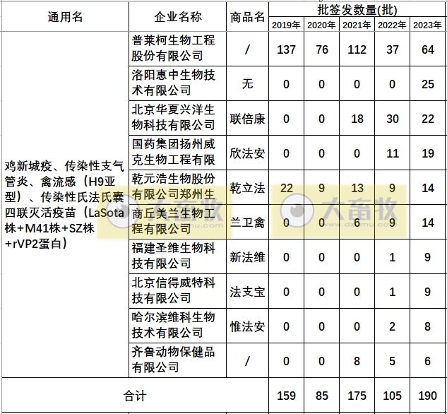 最新鸡传染性法氏囊病联苗品种和厂家汇总（2023年版）