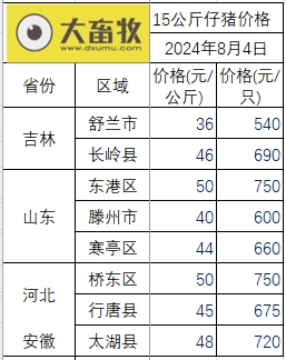 2024.08.04今日猪价——涨跌互现