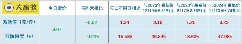2024.08.04今日猪价——涨跌互现