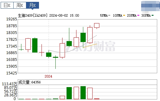 2024.08.04今日猪价——涨跌互现