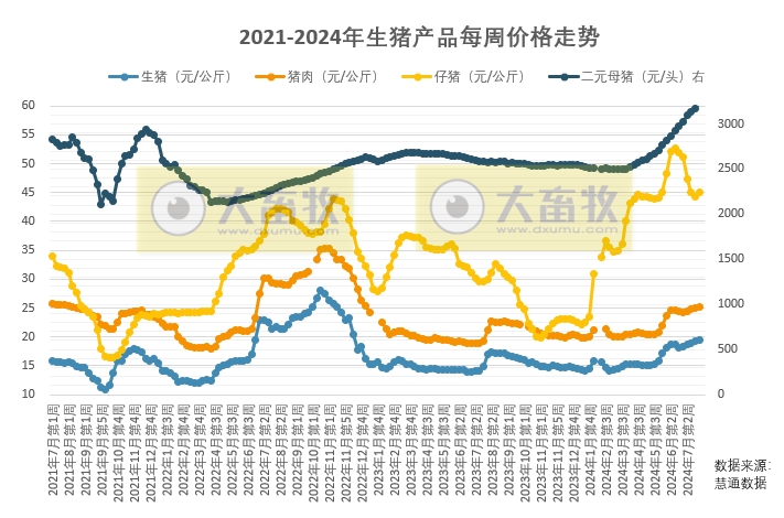 7月生猪市场再次走出非季节性行情,预计8月或继续高位震荡