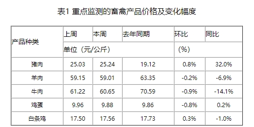 7月生猪市场再次走出非季节性行情,预计8月或继续高位震荡