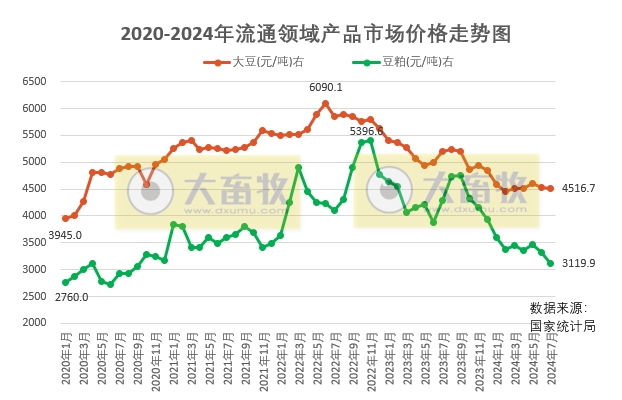 2024年8月中国大豆供需形势分析