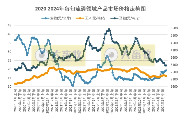 国家统计局：2024年7月下旬流通领域生猪价格19.4元/千克，玉米和豆粕价格继续下跌