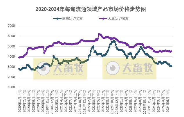 国家统计局：2024年7月下旬流通领域生猪价格19.4元/千克，玉米和豆粕价格继续下跌