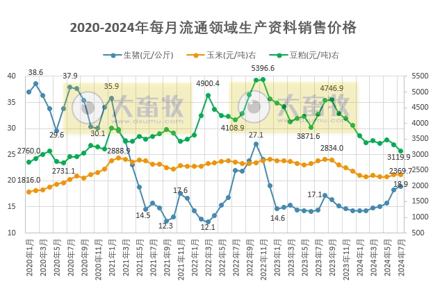 2024年7月全国生猪行业数据汇总
