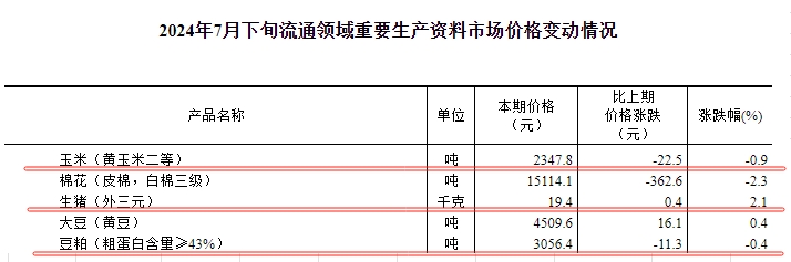 国家统计局：2024年7月下旬流通领域生猪价格19.4元/千克，玉米和豆粕价格继续下跌