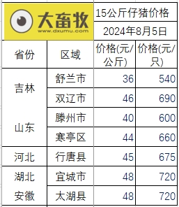 2024.08.05今日猪价——出现大幅上涨，22省突破10元，广东涨至11.2元