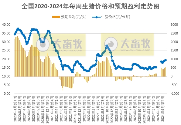 发改委:预计生猪周均价或环比上涨,生猪养殖预期利润将小幅增加——2024年7月第5周全国猪粮比情况