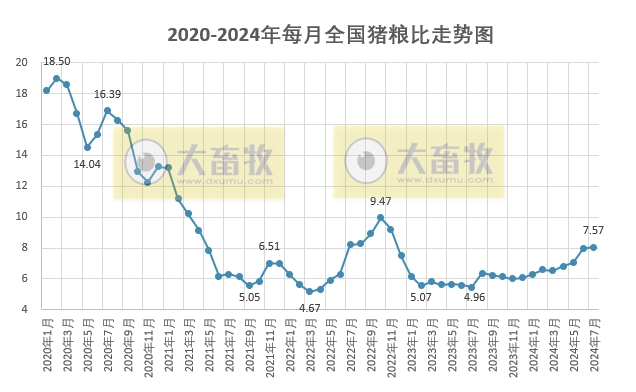 2024年7月全国生猪行业数据汇总