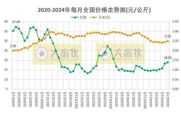 2024年7月全国生猪行业数据汇总