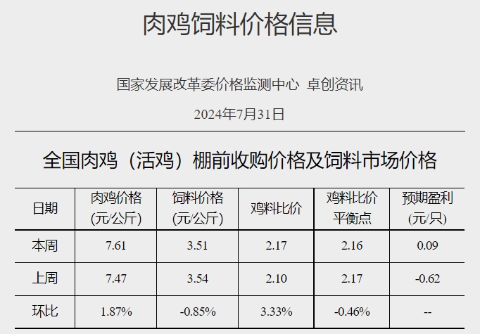 【鸡价分析】毛鸡出栏量仍旧偏紧,但随着鸡价持续上涨,产品市场走货略显放缓,需求支撑作用较为有限,预计毛鸡价格运行以稳为主