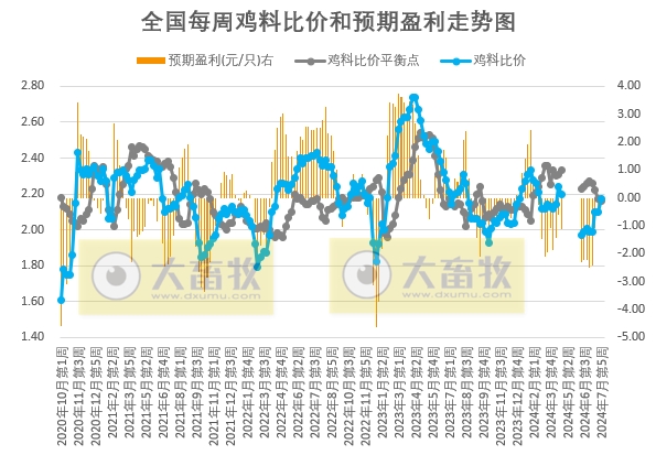 【鸡价分析】毛鸡出栏量仍旧偏紧,但随着鸡价持续上涨,产品市场走货略显放缓,需求支撑作用较为有限,预计毛鸡价格运行以稳为主