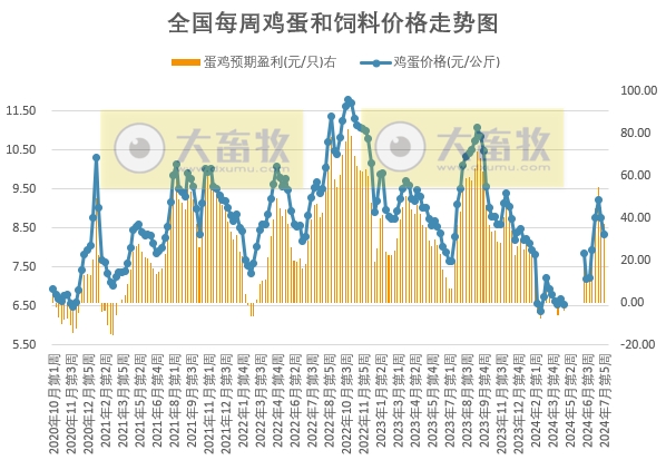 【蛋价分析】目前市场需求相对稳定,考虑到受高温天气影响,蛋重与产蛋率均下降,加之养殖单位淘鸡意向有所提升,大码货源供应或偏紧,预计后期蛋价仍有上涨空间