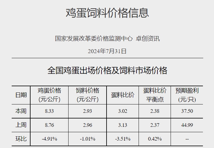 【蛋价分析】目前市场需求相对稳定,考虑到受高温天气影响,蛋重与产蛋率均下降,加之养殖单位淘鸡意向有所提升,大码货源供应或偏紧,预计后期蛋价仍有上涨空间