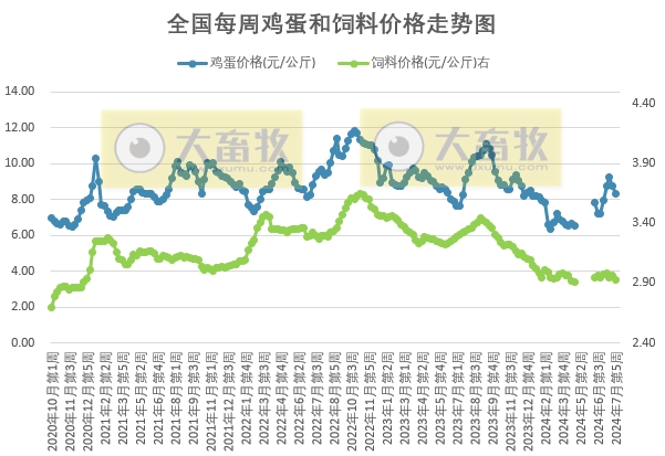 【蛋价分析】目前市场需求相对稳定,考虑到受高温天气影响,蛋重与产蛋率均下降,加之养殖单位淘鸡意向有所提升,大码货源供应或偏紧,预计后期蛋价仍有上涨空间