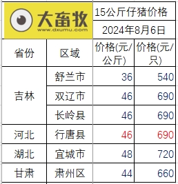 2024.08.06今日猪价——出现全面上涨，比1月低价上涨50%，有4省突破11元