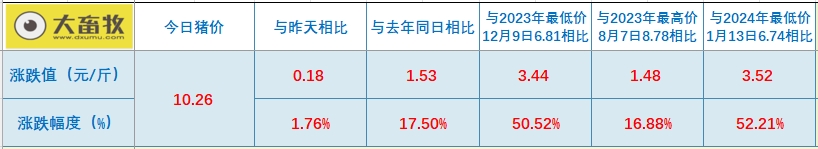2024.08.06今日猪价——出现全面上涨，比1月低价上涨50%，有4省突破11元