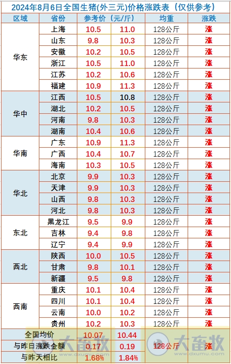 2024.08.06今日猪价——出现全面上涨,比1月低价上涨50%,有4省突破11元