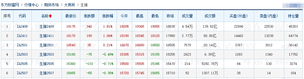 2024.08.06今日猪价——出现全面上涨，比1月低价上涨50%，有4省突破11元