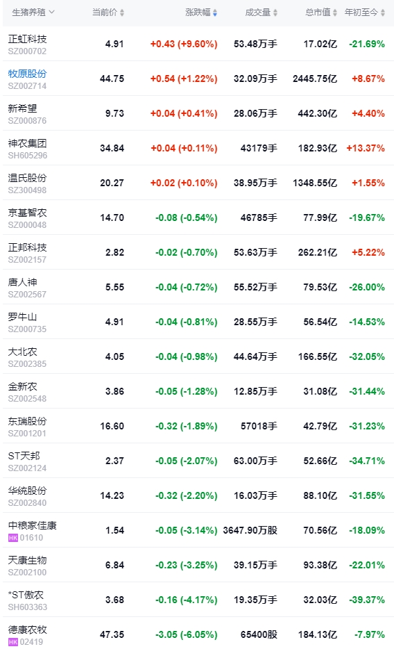 2024.08.06今日猪价——出现全面上涨，比1月低价上涨50%，有4省突破11元