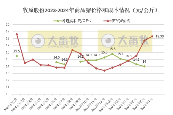 牧原股份:上半年净利8.29亿元扭亏为盈,7月生猪销量突破600万头,前7月收入约700亿元