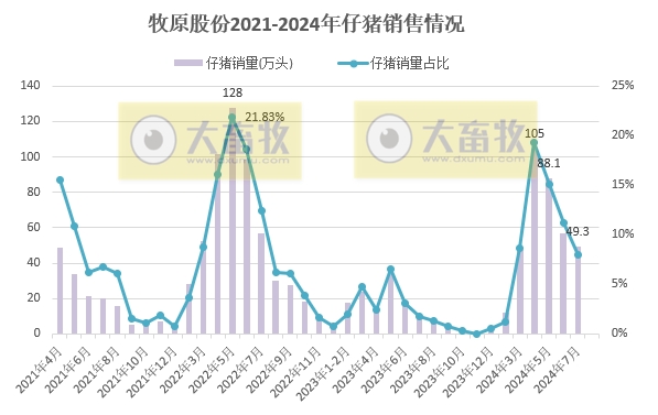 牧原股份:上半年净利8.29亿元扭亏为盈,7月生猪销量突破600万头,前7月收入约700亿元