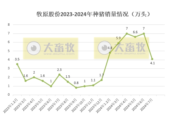 牧原股份:上半年净利8.29亿元扭亏为盈,7月生猪销量突破600万头,前7月收入约700亿元