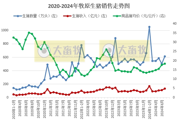 牧原股份:上半年净利8.29亿元扭亏为盈,7月生猪销量突破600万头,前7月收入约700亿元