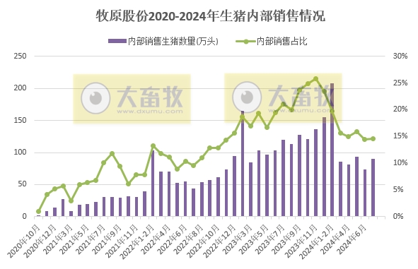 牧原股份:上半年净利8.29亿元扭亏为盈,7月生猪销量突破600万头,前7月收入约700亿元