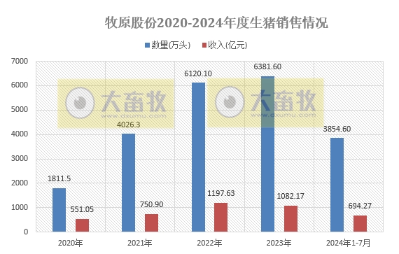 牧原股份:上半年净利8.29亿元扭亏为盈,7月生猪销量突破600万头,前7月收入约700亿元