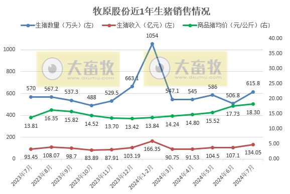 牧原股份:上半年净利8.29亿元扭亏为盈,7月生猪销量突破600万头,前7月收入约700亿元