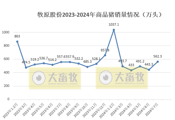 牧原股份:上半年净利8.29亿元扭亏为盈,7月生猪销量突破600万头,前7月收入约700亿元