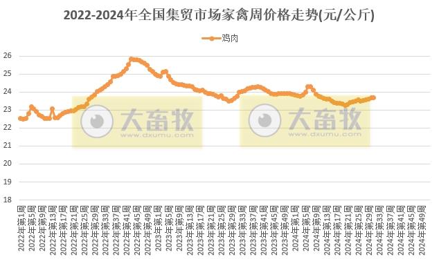 生猪价格继续上涨，牛羊肉及豆粕价格继续持续下跌——农业农村部发布2024年8月第1周畜牧业产品价格及走势