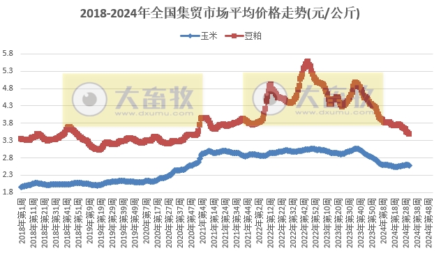 生猪价格继续上涨，牛羊肉及豆粕价格继续持续下跌——农业农村部发布2024年8月第1周畜牧业产品价格及走势