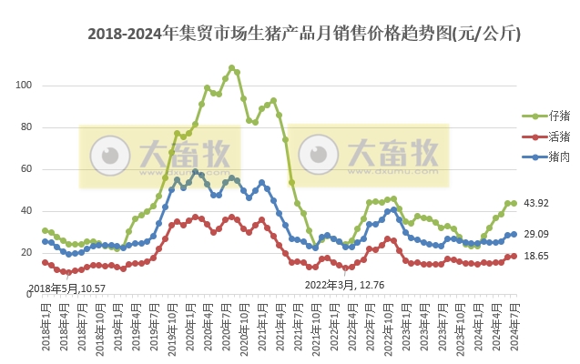 2024年7月全国生猪行业数据汇总