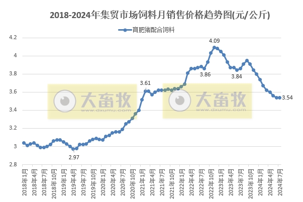 2024年7月全国生猪行业数据汇总