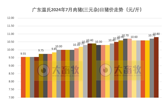 2024年7月全国生猪行业数据汇总