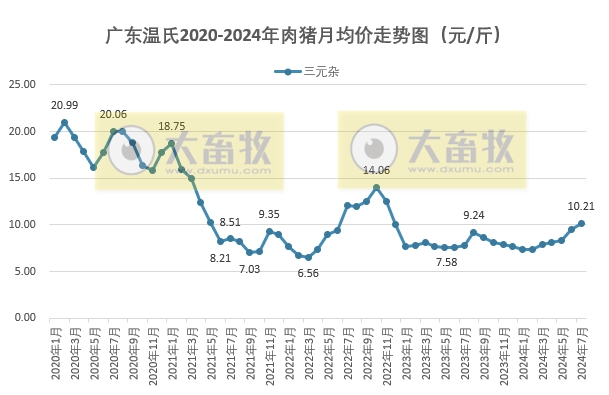2024年7月全国生猪行业数据汇总
