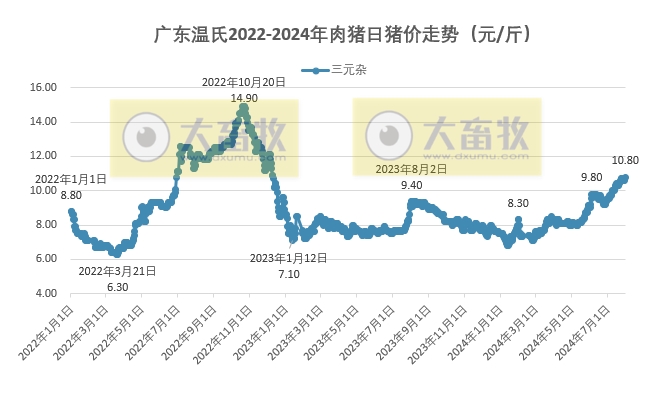 2024年7月全国生猪行业数据汇总