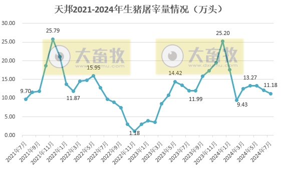 天邦食品：前7月生猪销量和收入均减少，仔猪销量同比增长81%