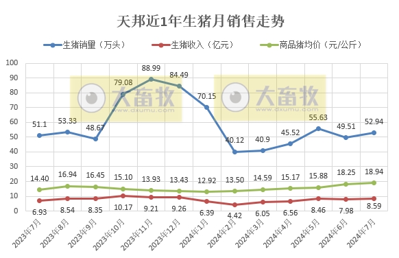 天邦食品：前7月生猪销量和收入均减少，仔猪销量同比增长81%