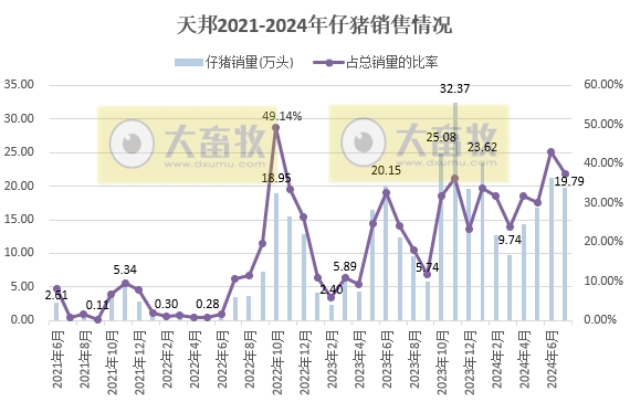 天邦食品：前7月生猪销量和收入均减少，仔猪销量同比增长81%