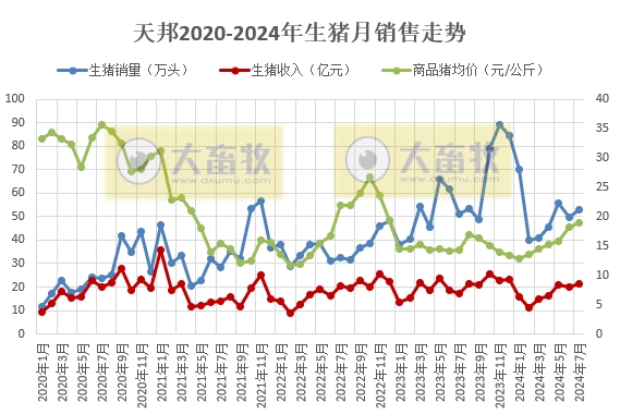 天邦食品：前7月生猪销量和收入均减少，仔猪销量同比增长81%