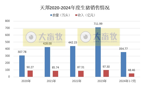 天邦食品：前7月生猪销量和收入均减少，仔猪销量同比增长81%
